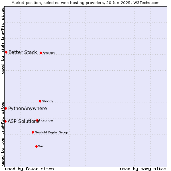 Market position of Better Stack vs. PythonAnywhere vs. ASP Solutions