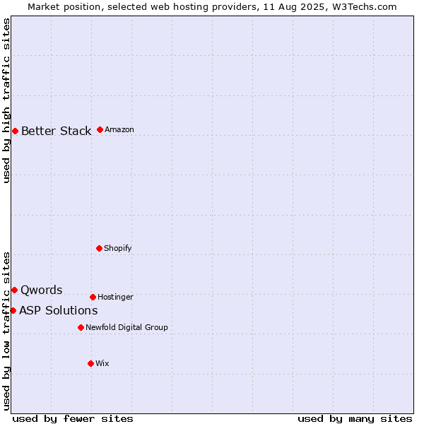 Market position of Better Stack vs. Qwords vs. ASP Solutions