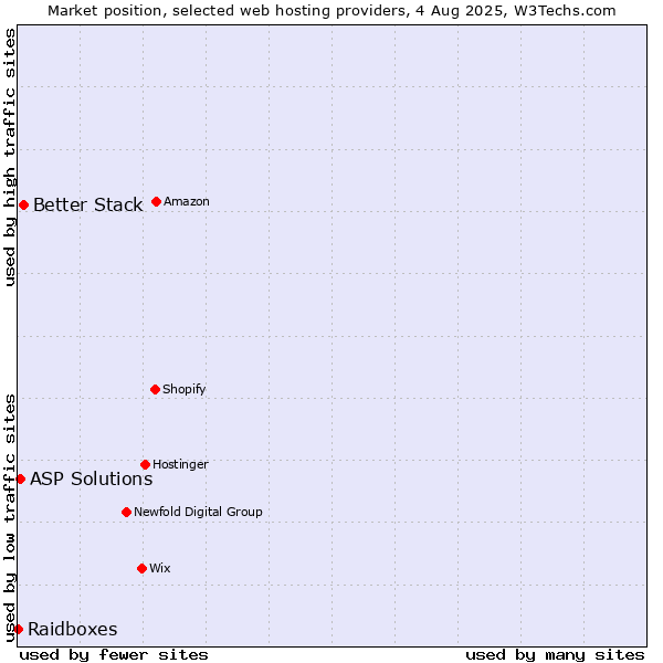 Market position of Better Stack vs. ASP Solutions vs. Raidboxes