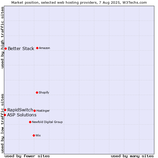 Market position of Better Stack vs. RapidSwitch vs. ASP Solutions