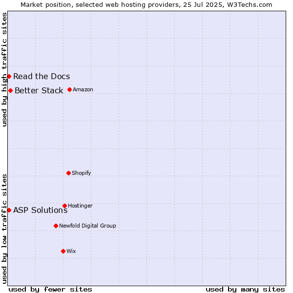 Market position of Better Stack vs. Read the Docs vs. ASP Solutions