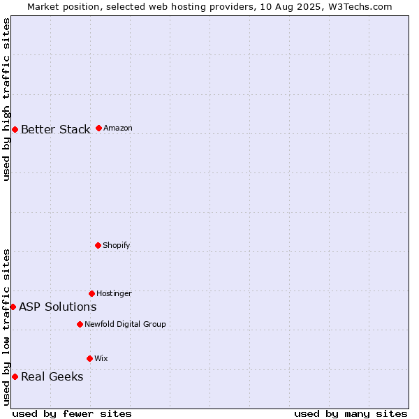 Market position of Better Stack vs. Real Geeks vs. ASP Solutions