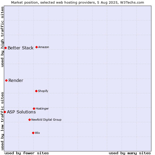 Market position of Render vs. Better Stack vs. ASP Solutions