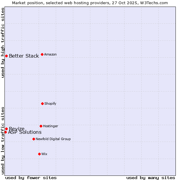 Market position of Better Stack vs. Revize vs. ASP Solutions