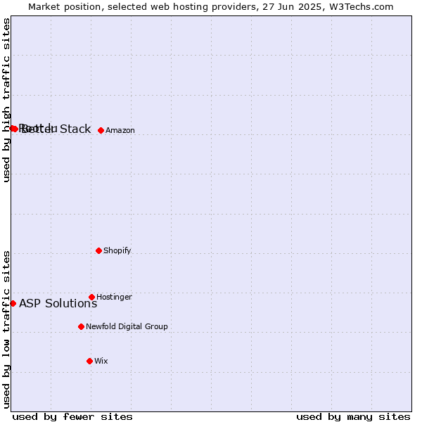 Market position of Better Stack vs. ASP Solutions vs. Root.lu
