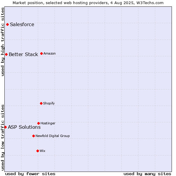 Market position of Salesforce vs. Better Stack vs. ASP Solutions
