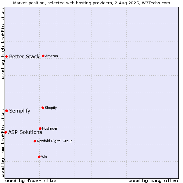 Market position of Better Stack vs. Semplify vs. ASP Solutions