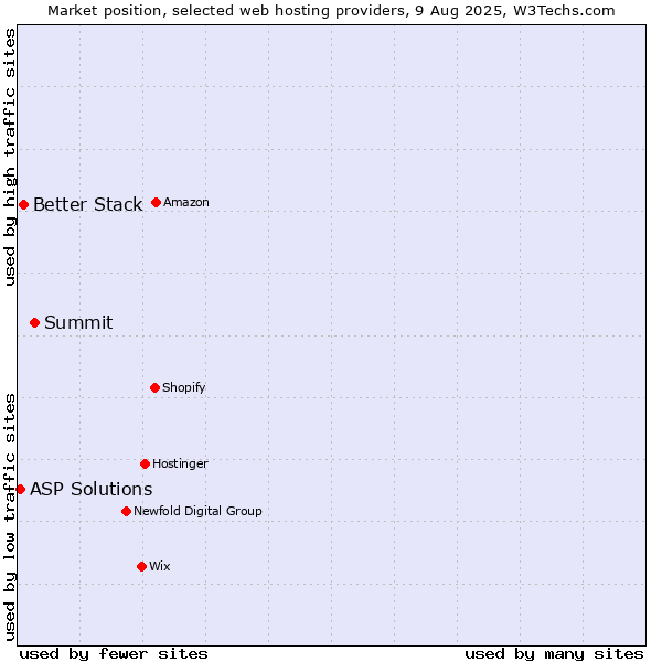 Market position of Summit vs. Better Stack vs. ASP Solutions