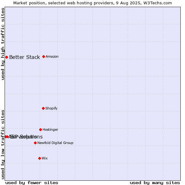 Market position of Serverpars vs. Better Stack vs. ASP Solutions