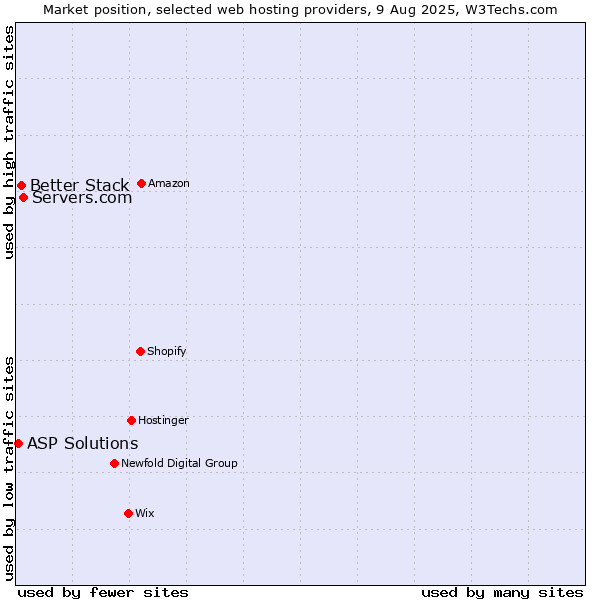 Market position of Servers.com vs. Better Stack vs. ASP Solutions