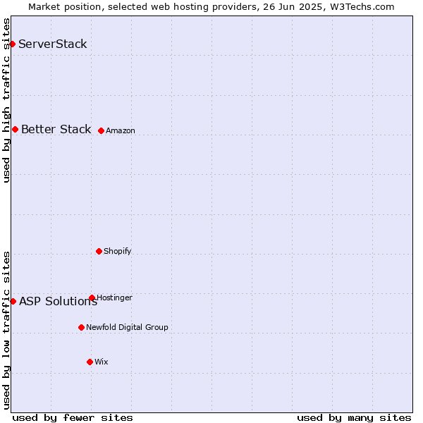 Market position of Better Stack vs. ASP Solutions vs. ServerStack