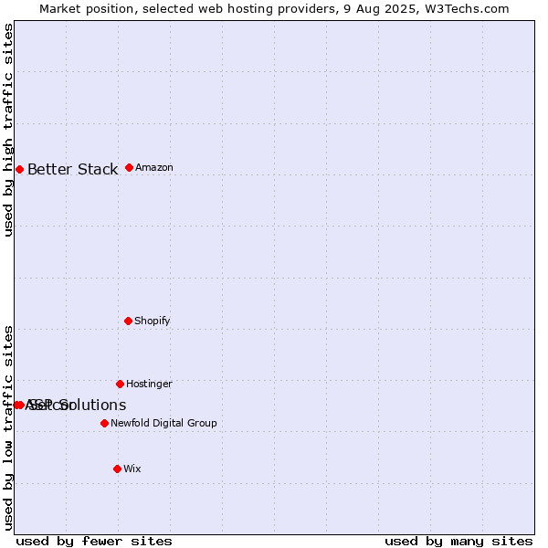 Market position of Setcor vs. Better Stack vs. ASP Solutions