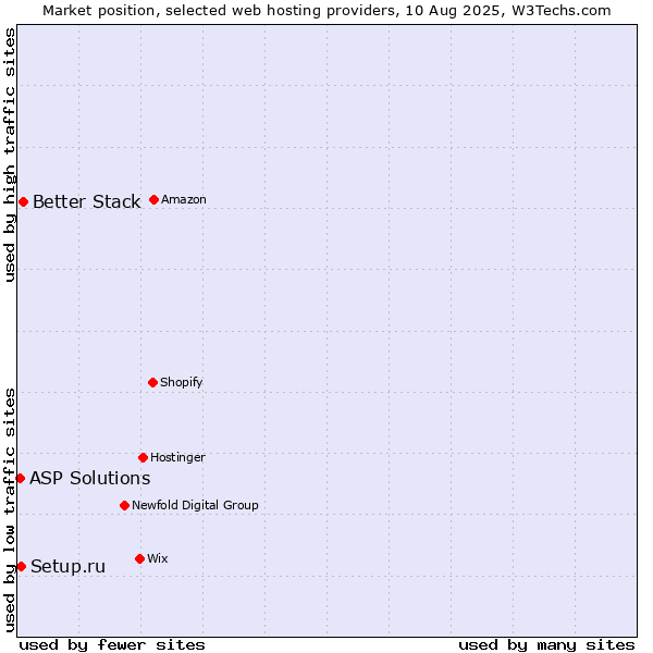 Market position of Better Stack vs. Setup.ru vs. ASP Solutions
