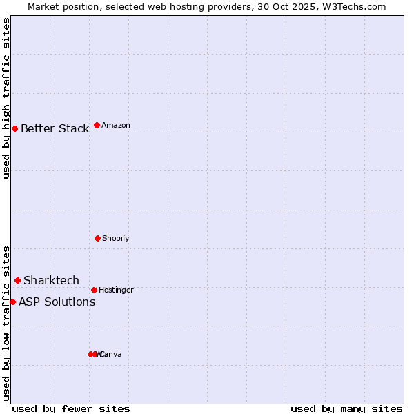 Market position of Sharktech vs. Better Stack vs. ASP Solutions