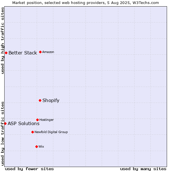 Market position of Shopify vs. Better Stack vs. ASP Solutions