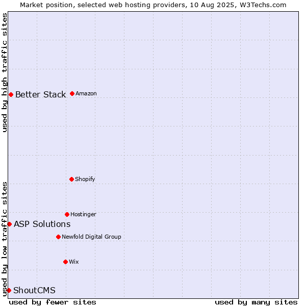 Market position of Better Stack vs. ASP Solutions vs. ShoutCMS
