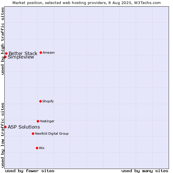 Market position of Better Stack vs. ASP Solutions vs. Simpleview