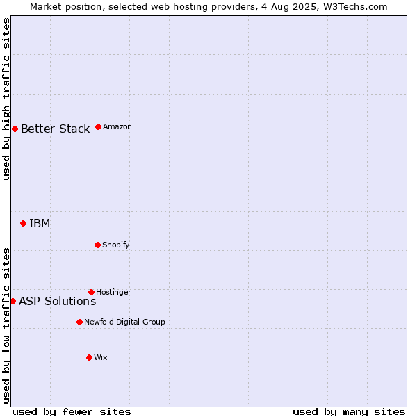 Market position of IBM vs. Better Stack vs. ASP Solutions