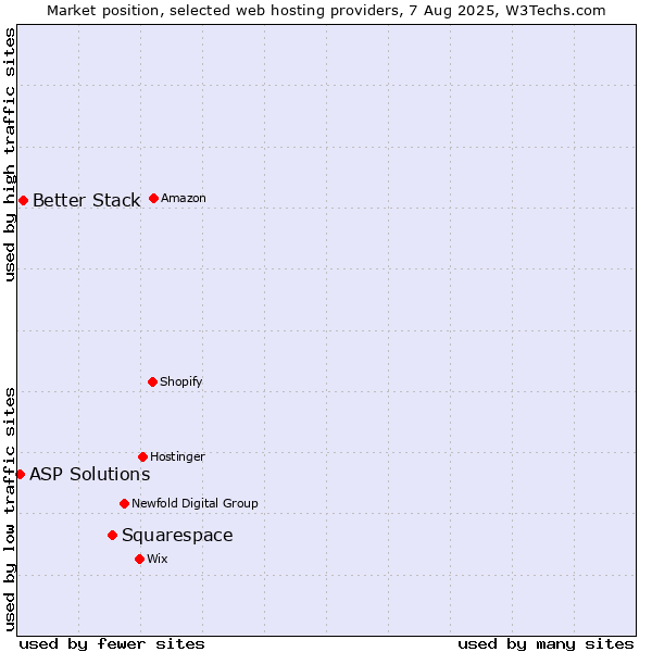 Market position of Squarespace vs. Better Stack vs. ASP Solutions