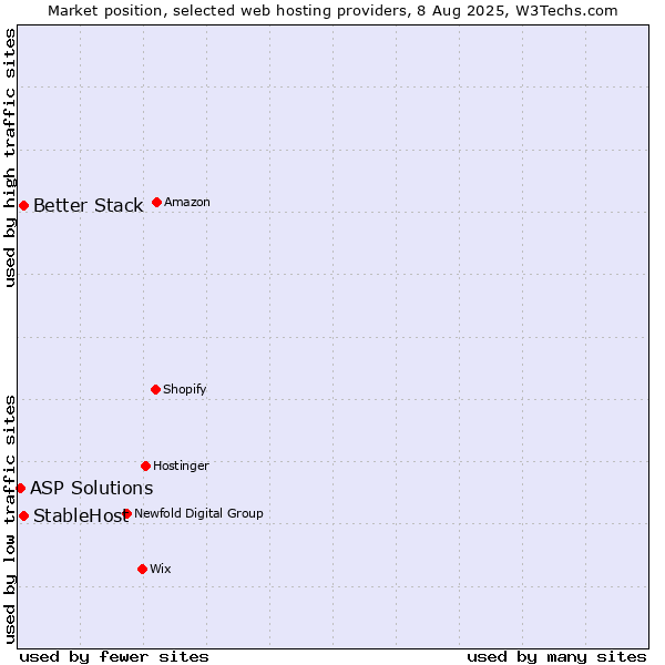 Market position of StableHost vs. Better Stack vs. ASP Solutions