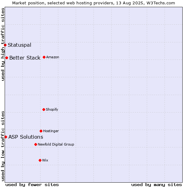 Market position of Better Stack vs. ASP Solutions vs. Statuspal