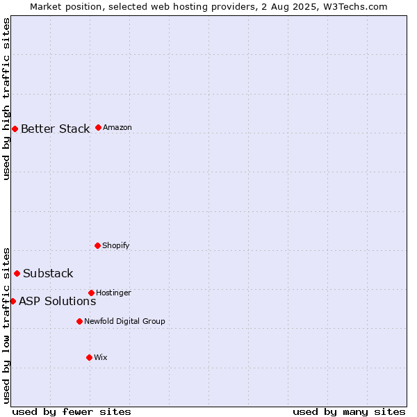 Market position of Substack vs. Better Stack vs. ASP Solutions