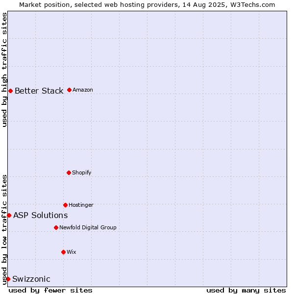 Market position of Better Stack vs. ASP Solutions vs. Swizzonic
