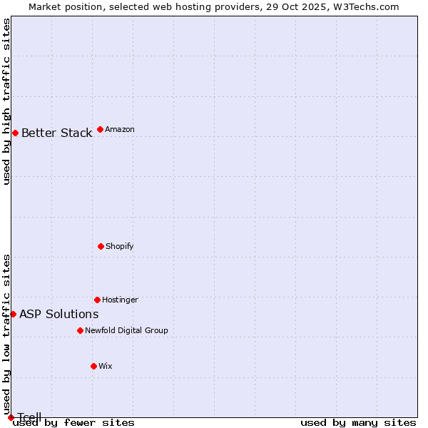 Market position of Better Stack vs. ASP Solutions vs. Tcell