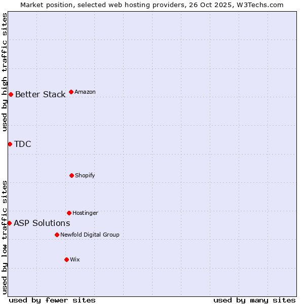 Market position of Better Stack vs. TDC vs. ASP Solutions