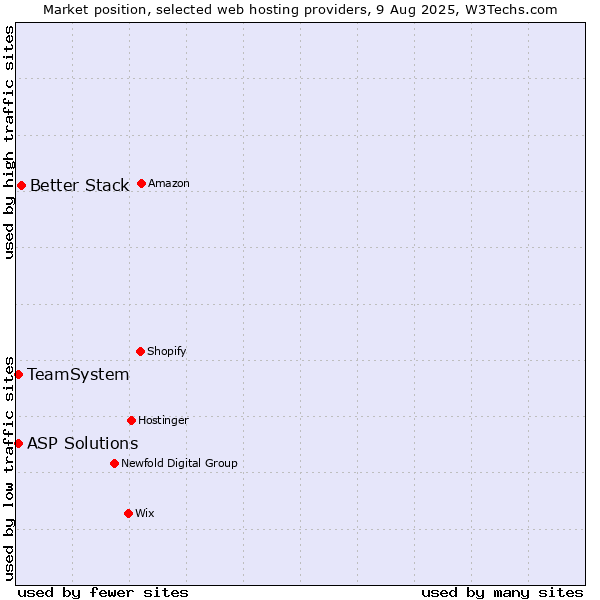 Market position of Better Stack vs. ASP Solutions vs. TeamSystem