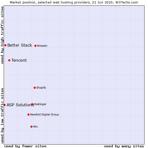 Market position of Tencent vs. Better Stack vs. ASP Solutions
