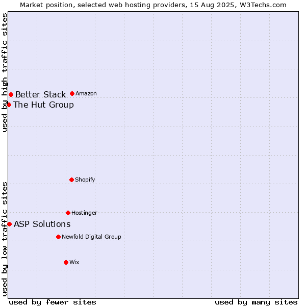 Market position of Better Stack vs. ASP Solutions vs. The Hut Group