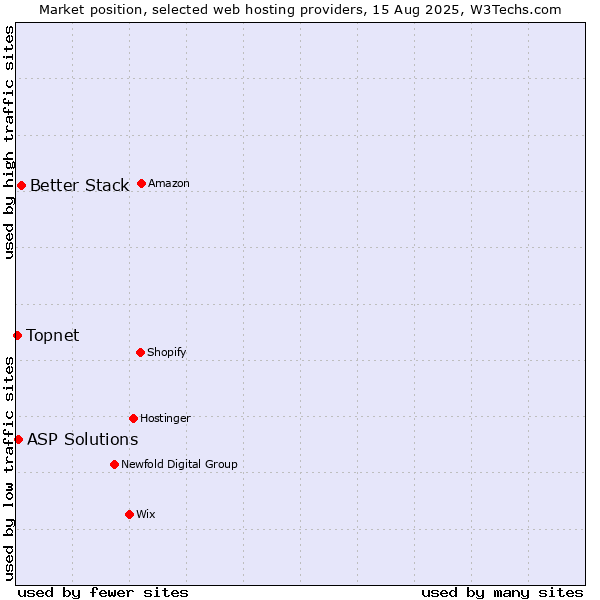 Market position of Better Stack vs. ASP Solutions vs. Topnet