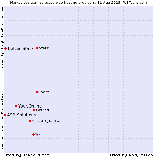 Market position of Your.Online vs. Better Stack vs. ASP Solutions