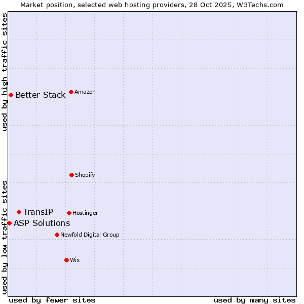 Market position of TransIP vs. Better Stack vs. ASP Solutions