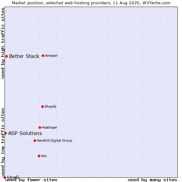 Market position of Better Stack vs. ASP Solutions vs. Ucell