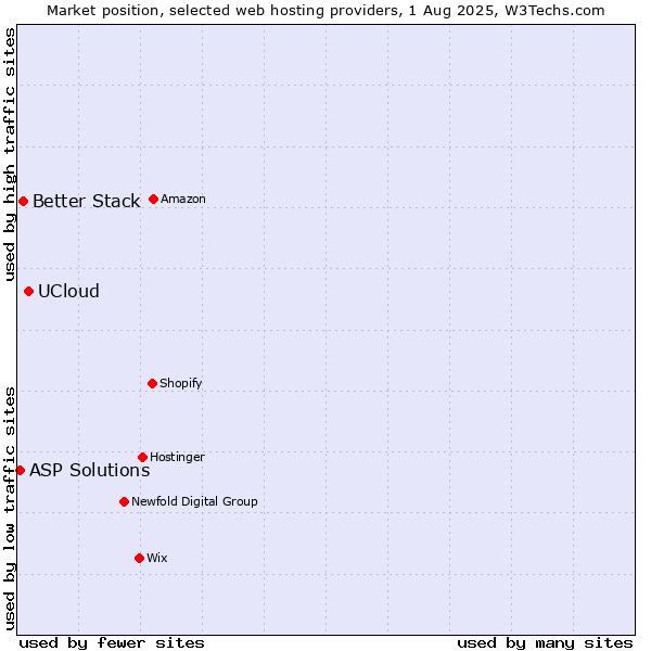 Market position of UCloud vs. Better Stack vs. ASP Solutions