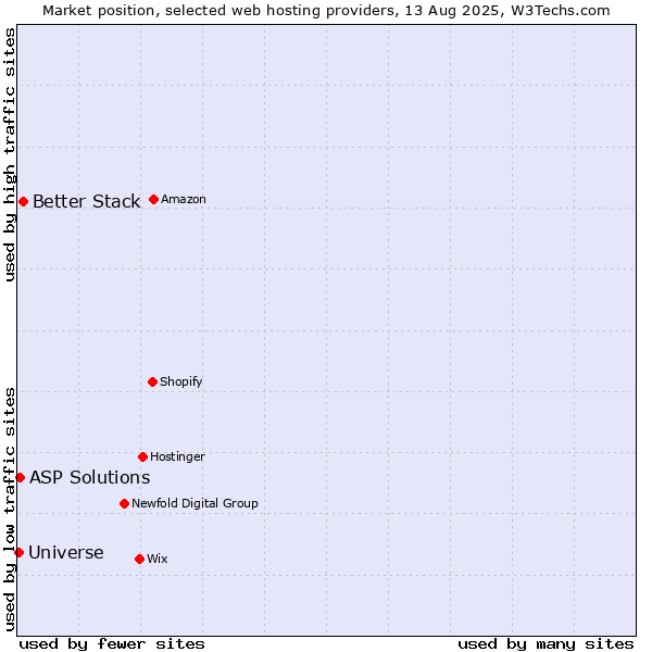 Market position of Better Stack vs. ASP Solutions vs. Universe