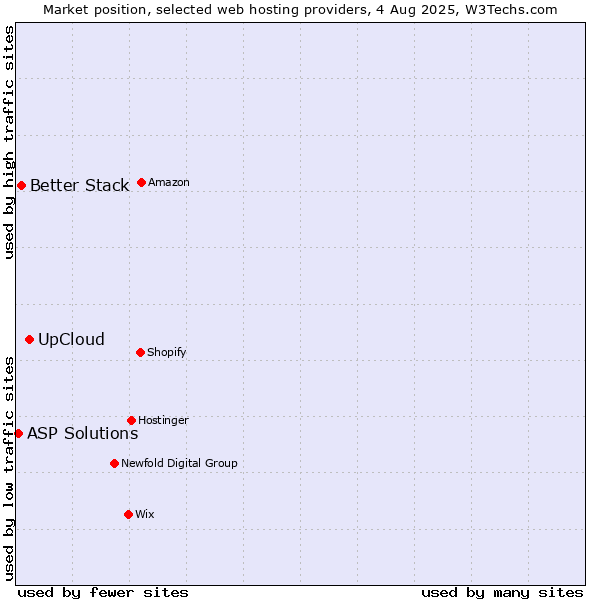 Market position of UpCloud vs. Better Stack vs. ASP Solutions