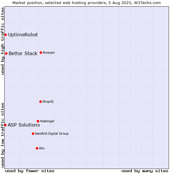Market position of Better Stack vs. UptimeRobot vs. ASP Solutions
