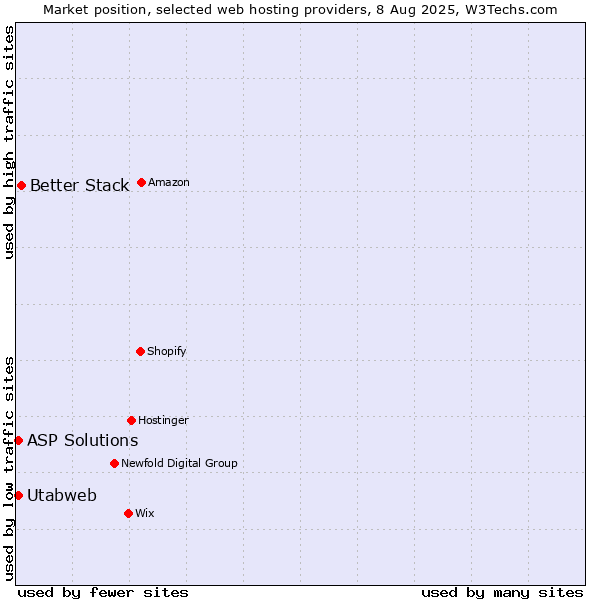 Market position of Better Stack vs. ASP Solutions vs. Utabweb