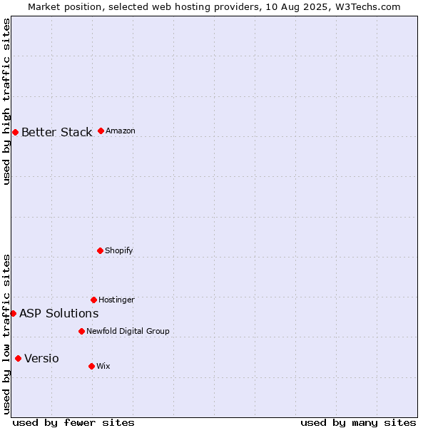Market position of Versio vs. Better Stack vs. ASP Solutions