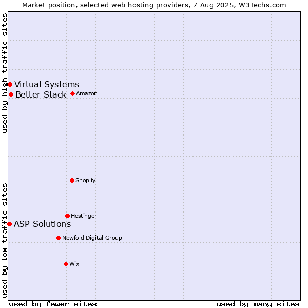 Market position of Better Stack vs. Virtual Systems vs. ASP Solutions