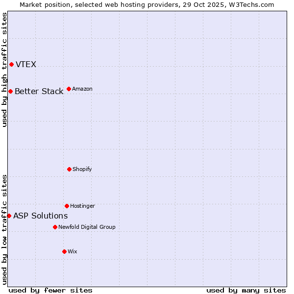 Market position of VTEX vs. Better Stack vs. ASP Solutions