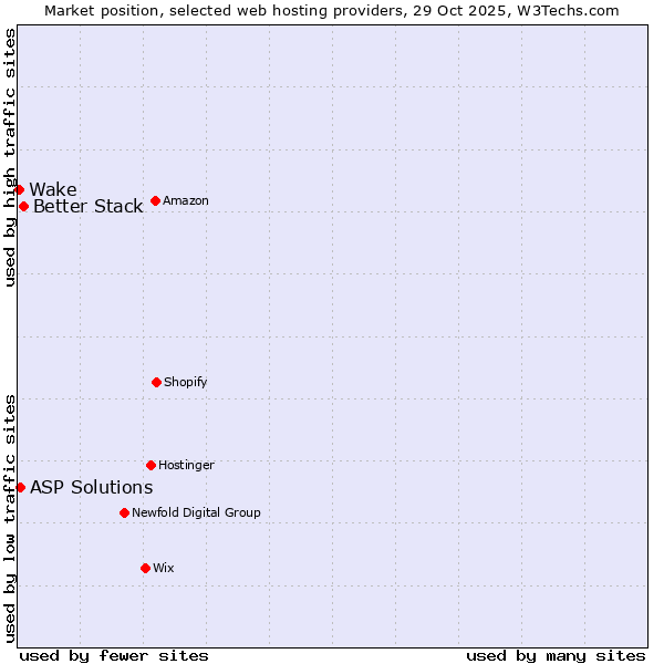 Market position of Better Stack vs. ASP Solutions vs. Wake