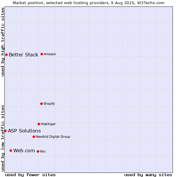 Market position of Web.com vs. Better Stack vs. ASP Solutions