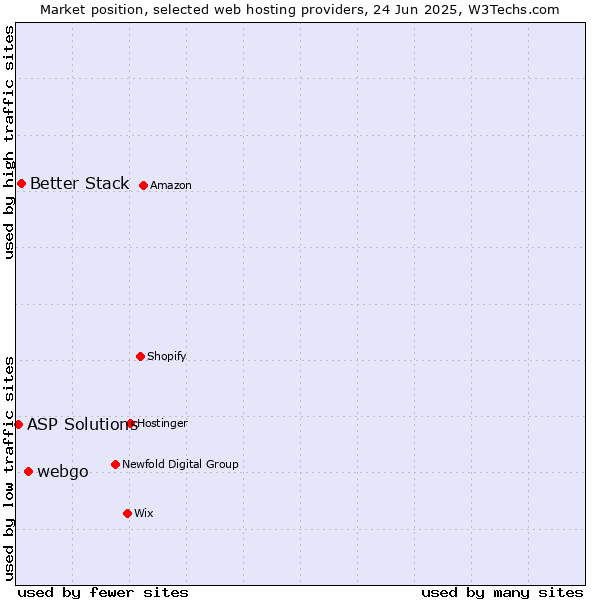 Market position of webgo vs. Better Stack vs. ASP Solutions