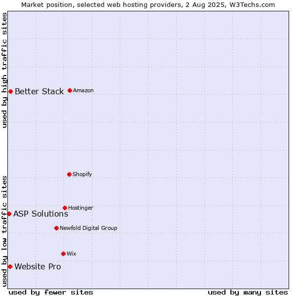 Market position of Better Stack vs. Website Pro vs. ASP Solutions