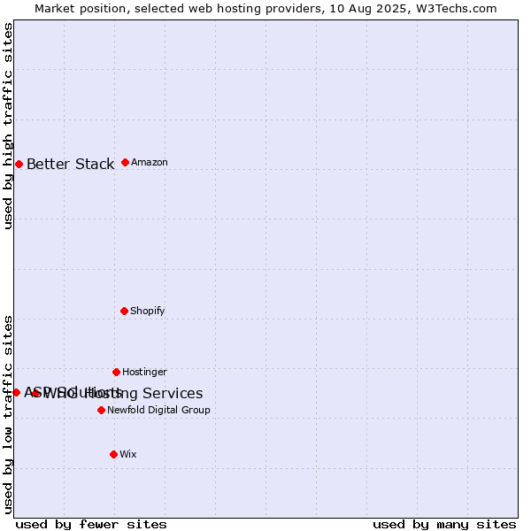 Market position of WHG Hosting Services vs. Better Stack vs. ASP Solutions