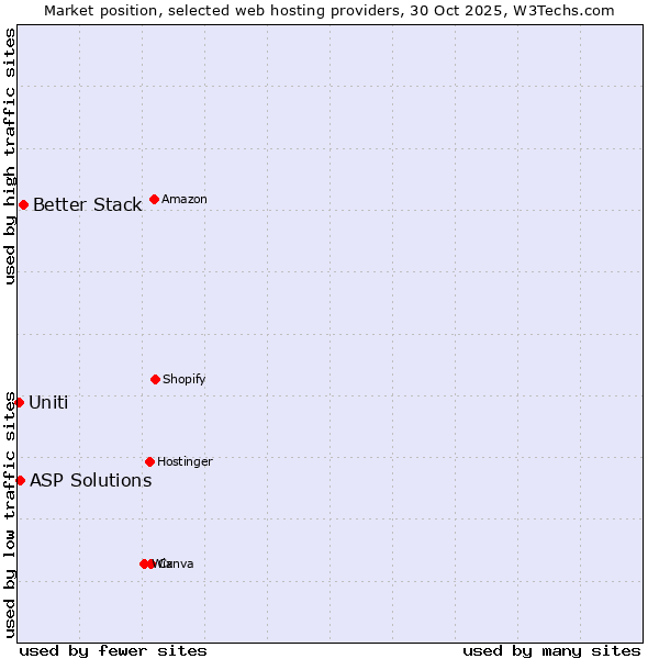 Market position of Better Stack vs. ASP Solutions vs. Uniti